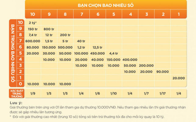 Chọn số một cách chiến lược