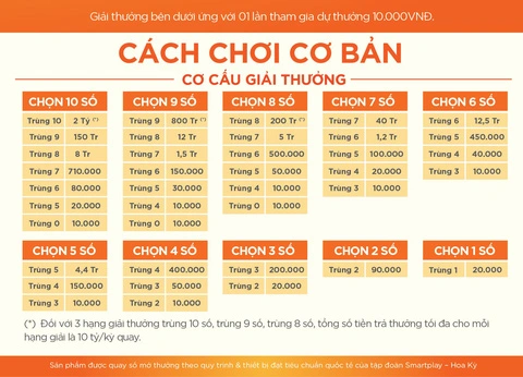 Dự thưởng Keno theo bậc nào?